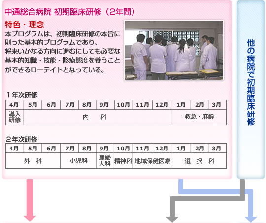 【中通総合病院 初期臨床研修（2年間）】特色・理念：本プログラムは、初期臨床研修の本旨に則った基本的プログラムであり、将来いかなる方向に進むにしても必要な基本的知識・技能・診療態度を養うことができるローテイトとなっている。【1年次研修】4月導入研修、5月～12月内科、1月～3月救急・麻酔【2年次研修】4月～6月外科、7月～8月小児科、9月産婦人科、10月精神科、11月～12月地域保健医療、1月～3月選択科