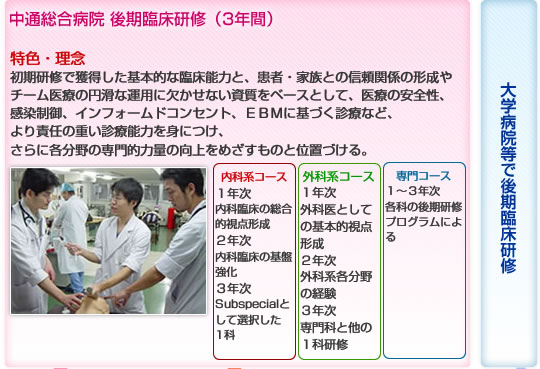 【中通総合病院 後期臨床研修（3年間）】特色・理念：初期研修で獲得した基本的な臨床能力と、患者・家族との信頼関係の形成やチーム医療の円滑な運用に欠かせない資質をベースとして、医療の安全性、感染制御、インフォームドコンセント、ＥＢＭに基づく診療など、より責任の重い診療能力を身につけ、さらに各分野の専門的力量の向上をめざすものと位置づける。【内科系コース】１年次：内科臨床の総合的視点形成、２年次：内科臨床の基盤強化、３年次：Subspecialとして選択した1科【外科系コース】１年次：外科医としての基本的視点形成、２年次：外科系各分野の経験、３年次：専門科と他の１科研修【専門コース】１～３年次：各科の後期研修プログラムによる