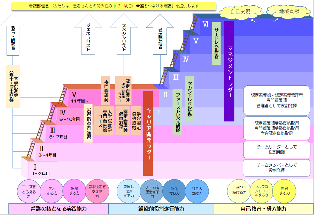 キャリア開発概念図