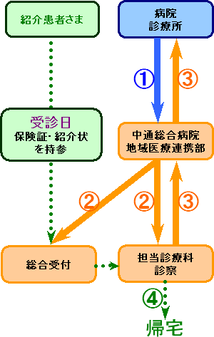 地域医療連携部紹介患者さま→受診日（保険証、紹介状を持参、総合受付→担当診療科診察→中通総合病院地域医療連携部→病院・診療所 [9KB]