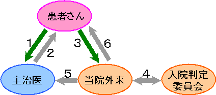 リハビリ病院入院手順 [4KB]